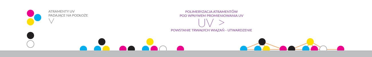 drukarnia wydruki reklama Gdańsk druk UV schemat