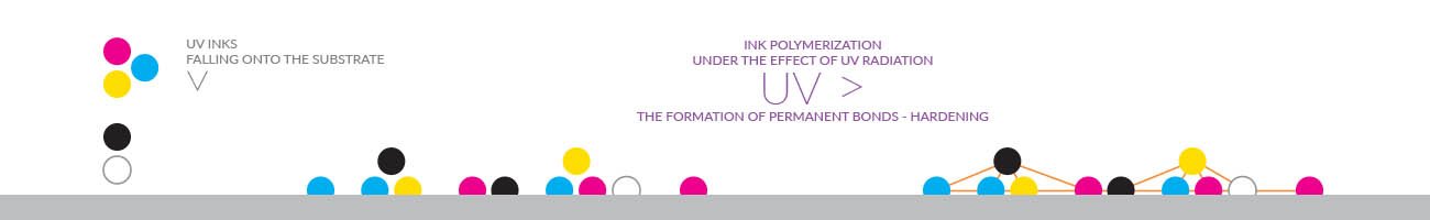 printing house advertising Poland UV printing scheme