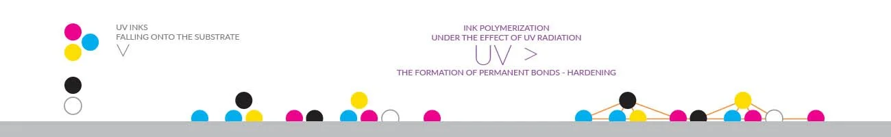 printing house advertising Poland UV printing scheme